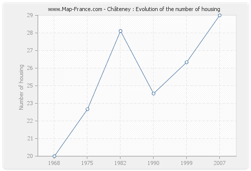 Châteney : Evolution of the number of housing