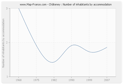 Châteney : Number of inhabitants by accommodation
