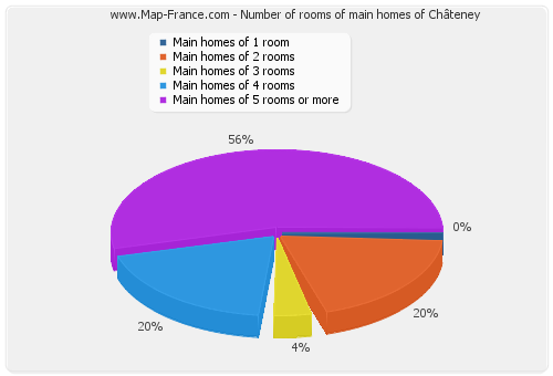 Number of rooms of main homes of Châteney
