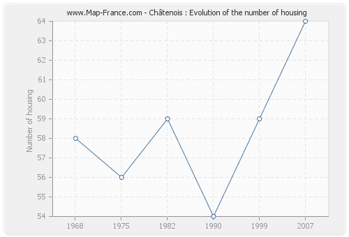 Châtenois : Evolution of the number of housing