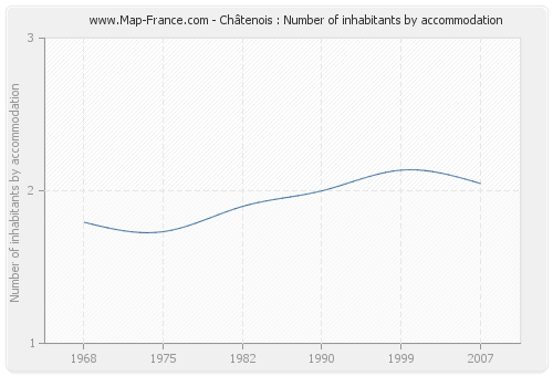 Châtenois : Number of inhabitants by accommodation