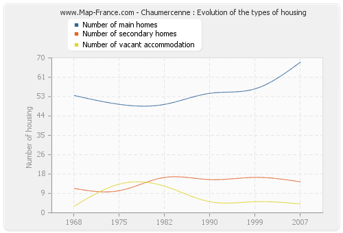 Chaumercenne : Evolution of the types of housing