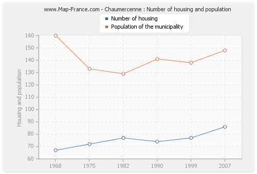 Chaumercenne : Number of housing and population
