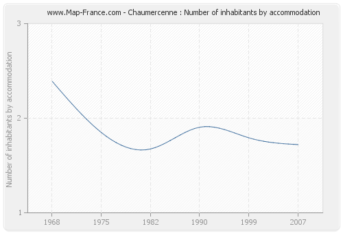 Chaumercenne : Number of inhabitants by accommodation