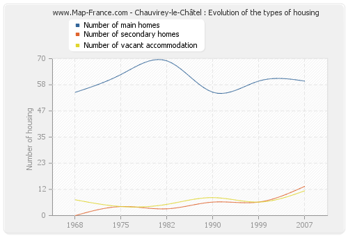Chauvirey-le-Châtel : Evolution of the types of housing