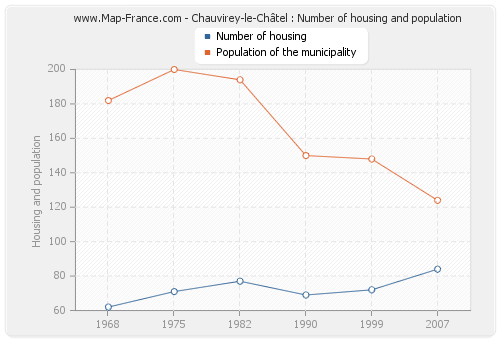 Chauvirey-le-Châtel : Number of housing and population