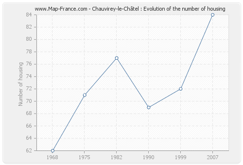 Chauvirey-le-Châtel : Evolution of the number of housing