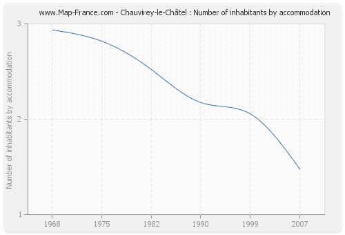 Chauvirey-le-Châtel : Number of inhabitants by accommodation