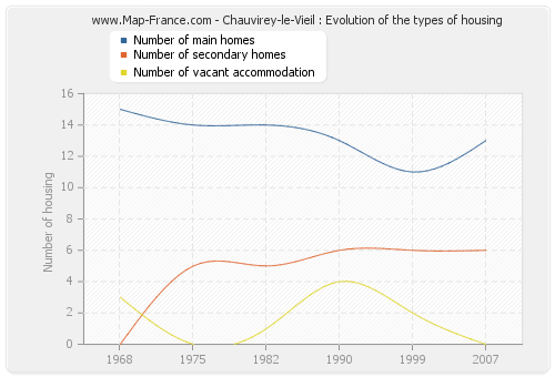 Chauvirey-le-Vieil : Evolution of the types of housing