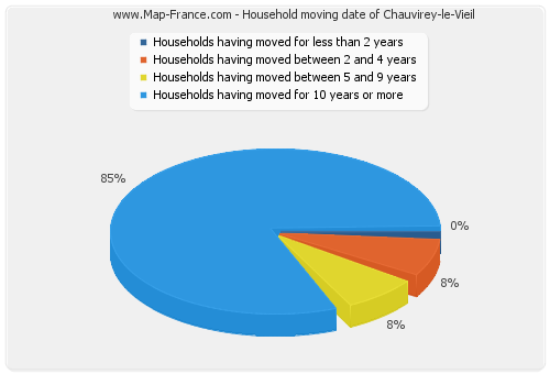 Household moving date of Chauvirey-le-Vieil