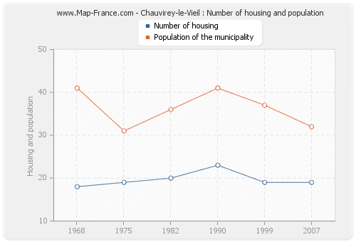 Chauvirey-le-Vieil : Number of housing and population