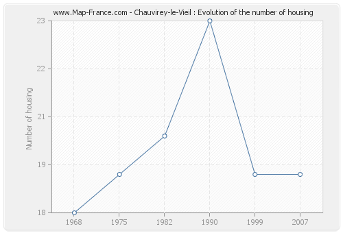 Chauvirey-le-Vieil : Evolution of the number of housing