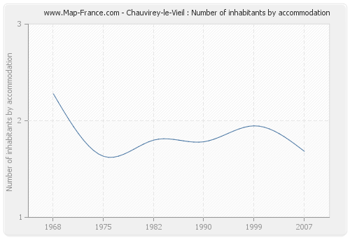 Chauvirey-le-Vieil : Number of inhabitants by accommodation