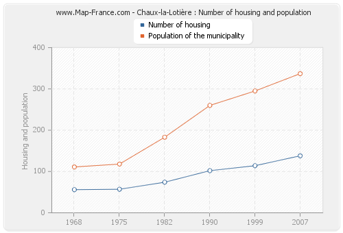 Chaux-la-Lotière : Number of housing and population