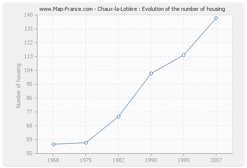 Chaux-la-Lotière : Evolution of the number of housing