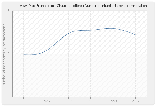 Chaux-la-Lotière : Number of inhabitants by accommodation