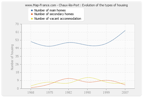 Chaux-lès-Port : Evolution of the types of housing