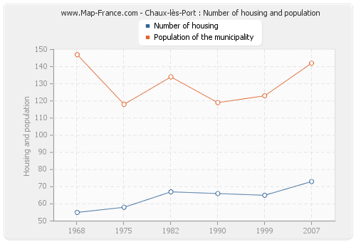 Chaux-lès-Port : Number of housing and population