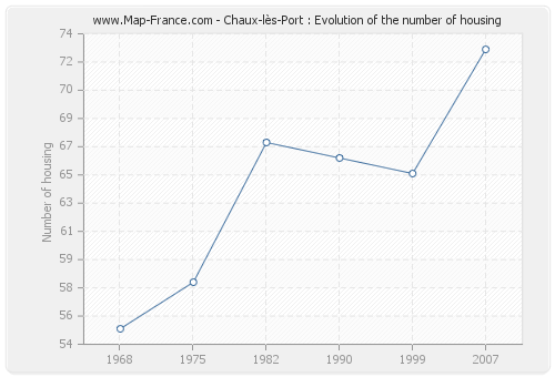 Chaux-lès-Port : Evolution of the number of housing