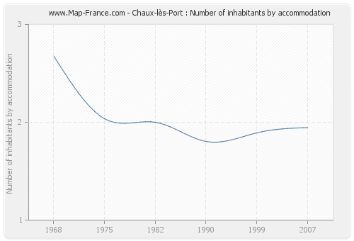 Chaux-lès-Port : Number of inhabitants by accommodation