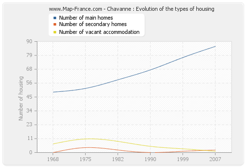 Chavanne : Evolution of the types of housing
