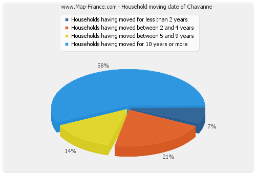Household moving date of Chavanne