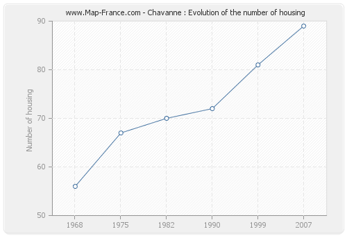 Chavanne : Evolution of the number of housing
