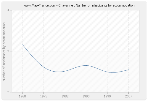 Chavanne : Number of inhabitants by accommodation