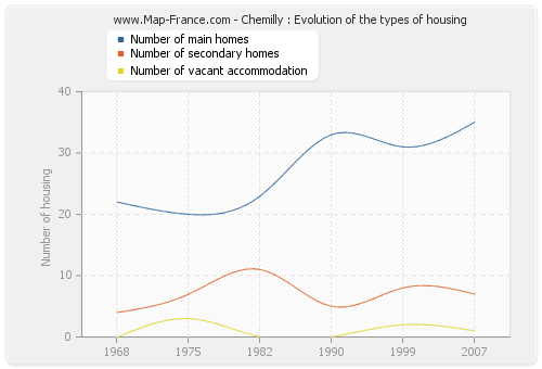 Chemilly : Evolution of the types of housing