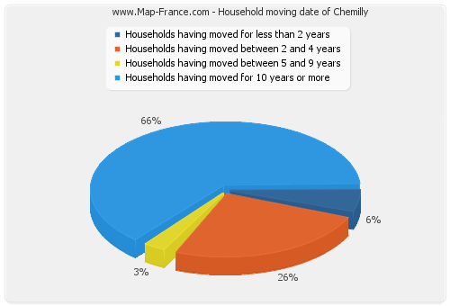 Household moving date of Chemilly