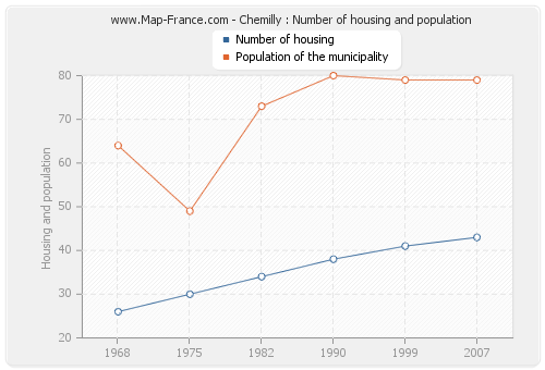 Chemilly : Number of housing and population