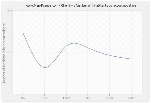 Chemilly : Number of inhabitants by accommodation