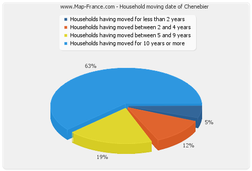 Household moving date of Chenebier