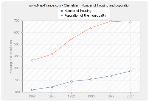 Chenebier : Number of housing and population