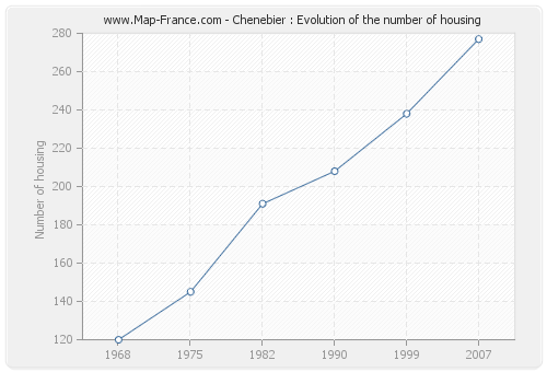 Chenebier : Evolution of the number of housing