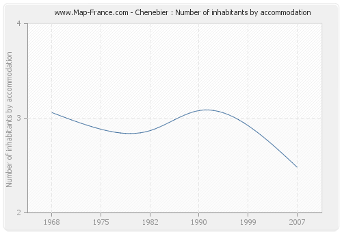 Chenebier : Number of inhabitants by accommodation