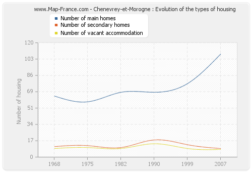 Chenevrey-et-Morogne : Evolution of the types of housing