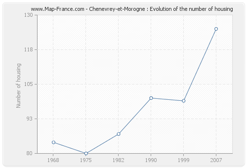 Chenevrey-et-Morogne : Evolution of the number of housing