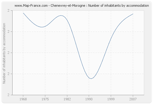 Chenevrey-et-Morogne : Number of inhabitants by accommodation