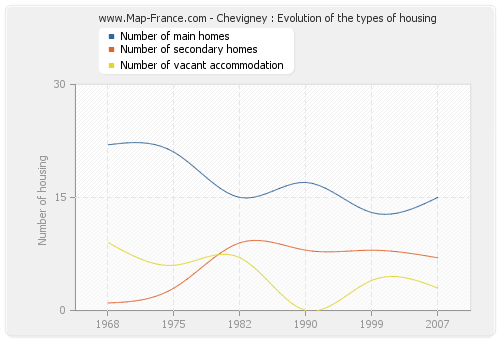 Chevigney : Evolution of the types of housing