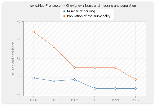 Chevigney : Number of housing and population