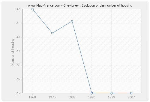 Chevigney : Evolution of the number of housing