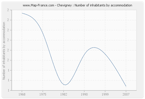 Chevigney : Number of inhabitants by accommodation