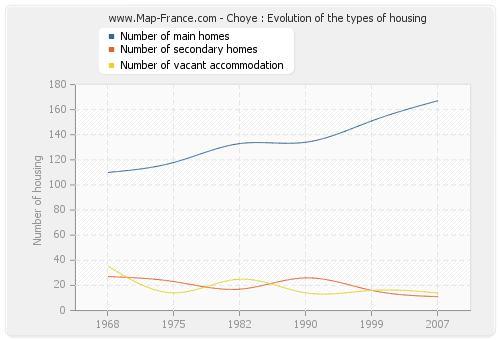 Choye : Evolution of the types of housing