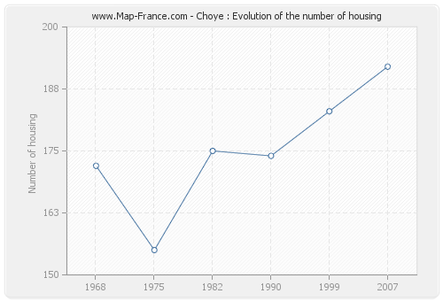 Choye : Evolution of the number of housing