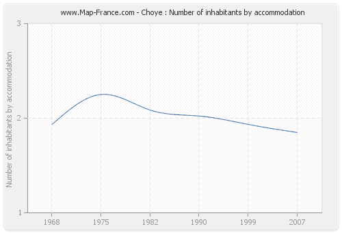 Choye : Number of inhabitants by accommodation