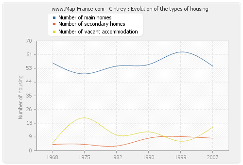 Cintrey : Evolution of the types of housing