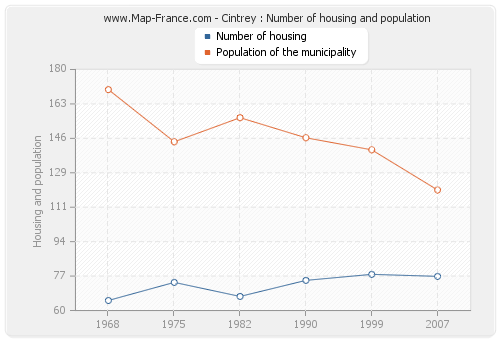 Cintrey : Number of housing and population