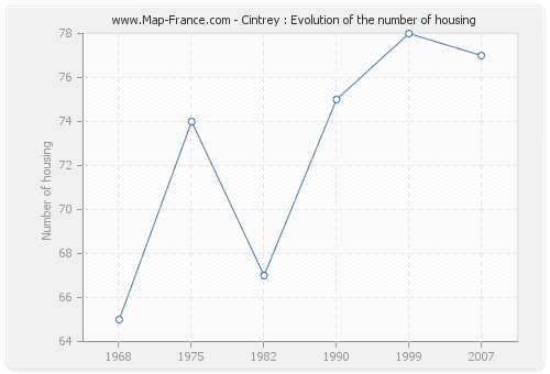 Cintrey : Evolution of the number of housing