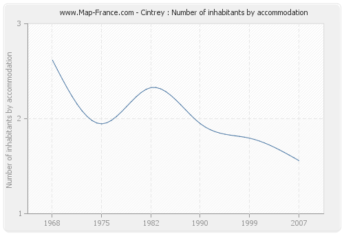 Cintrey : Number of inhabitants by accommodation